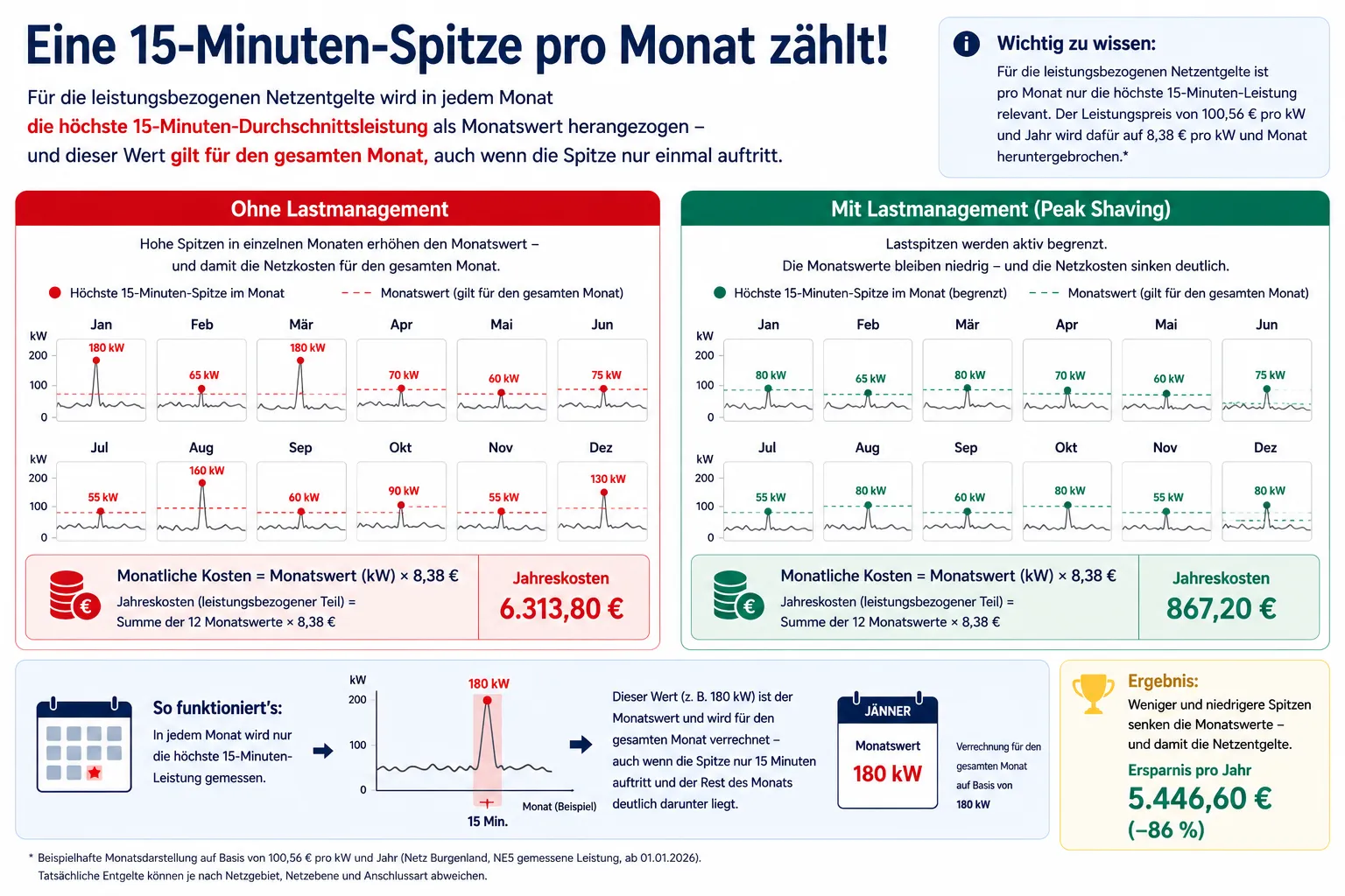 Lastspitzen im Unternehmen: Warum kurze Leistungsspitzen teuer werden können